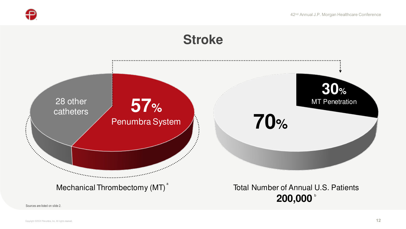 Stroke: Penumbra holds 57% of the mechanical-thrombectomy market, which itself reaches just 30% of ~200,000 annual U.S. patients.