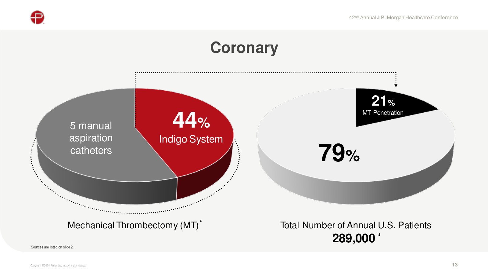 Coronary: the Indigo System at 44% share of a market that treats only 21% of ~289,000 patients — the penetration runway in one chart.