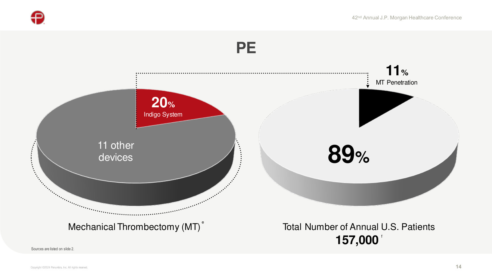PE: Indigo at 20% share, with mechanical thrombectomy used in just 11% of ~157,000 patients — a largely untapped indication.