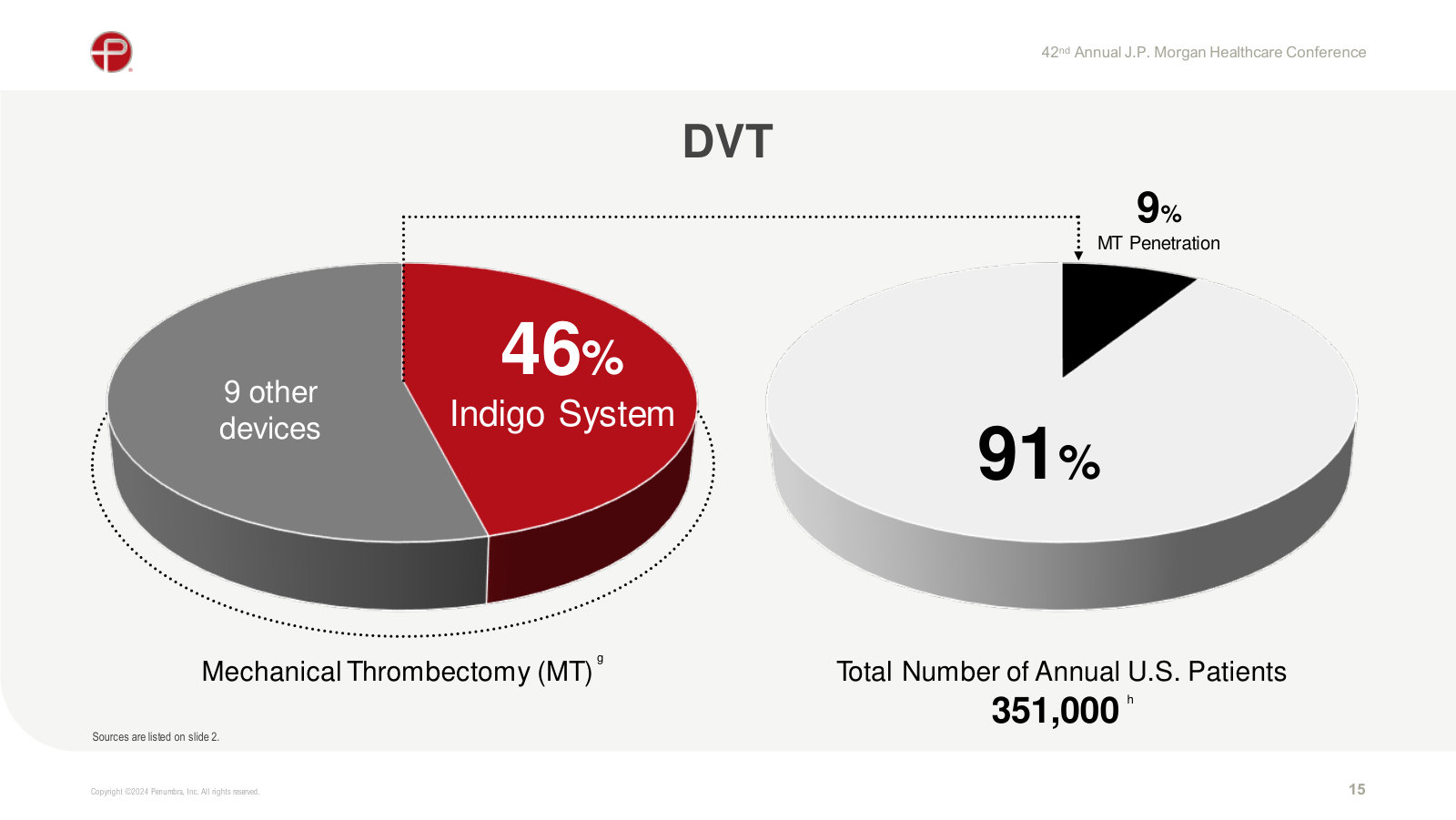 DVT: Indigo at 46% share, but only 9% of ~351,000 patients are treated mechanically — the least-penetrated large market.