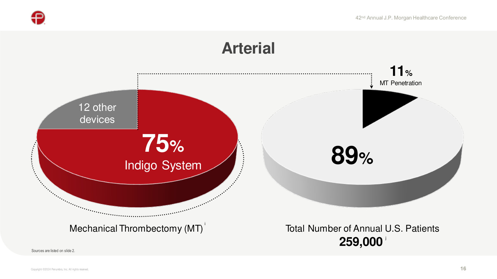 Arterial: Indigo's highest share at 75%, against 11% penetration of ~259,000 patients.